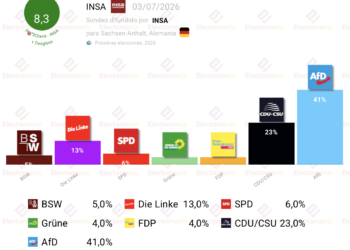 Encuesta Sajonia-Anhalt (INSA 3jul): AfD arrasa con el 41%