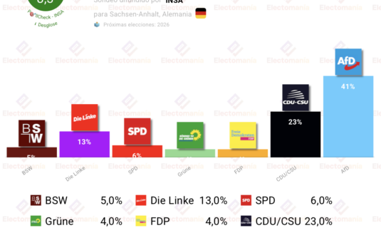 encuesta sajonia anhalt insa 3jul afd arrasa con el 41