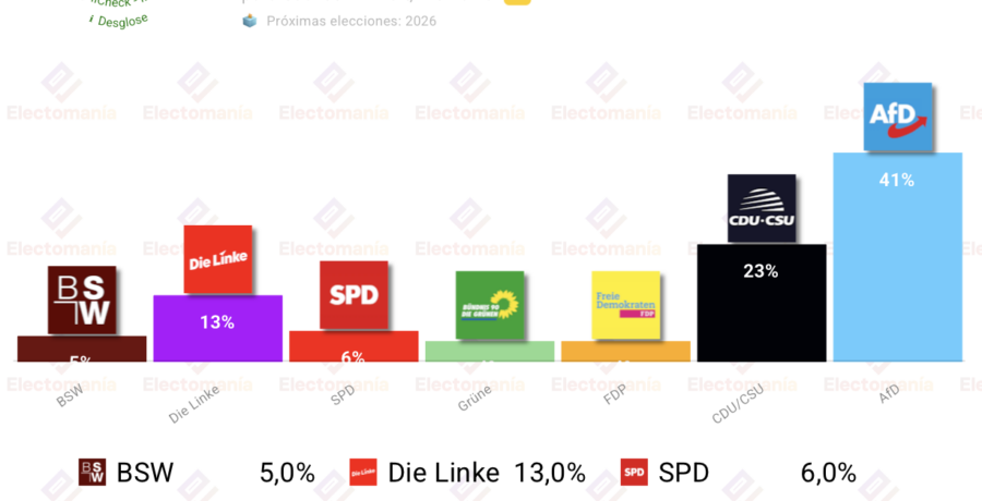 encuesta sajonia anhalt insa 3jul afd arrasa con el 41