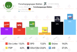 encuesta alemania fgw 17jul die linke supera al spd