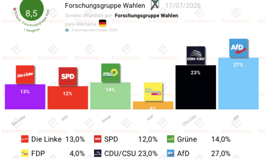 encuesta alemania fgw 17jul die linke supera al spd