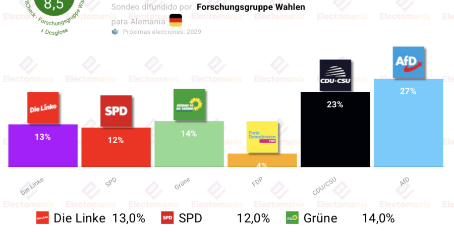 encuesta alemania fgw 17jul die linke supera al spd
