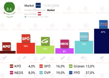 Encuesta Austria (Market 11jul): bajada socialdemócrata
