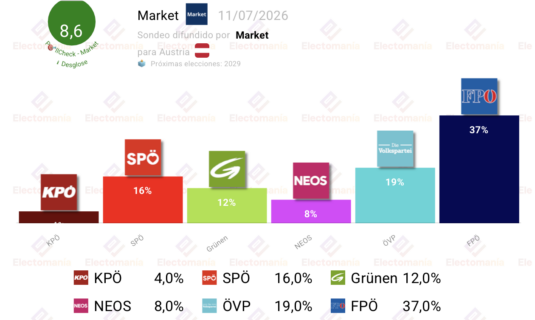 encuesta austria market 11jul bajada socialdemocrata