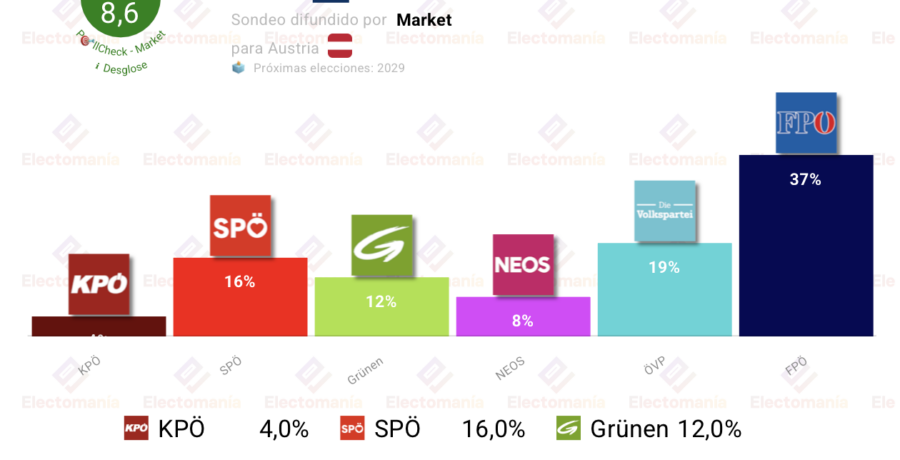 encuesta austria market 11jul bajada socialdemocrata