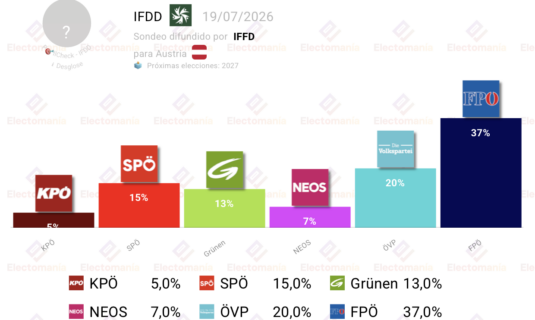 encuesta austria ifdd 19 julio fpo domina spo no remonta