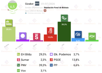 Encuesta foral en Bizkaia (Gizaker 1jul): victoria del PNV, subidón de EH Bildu