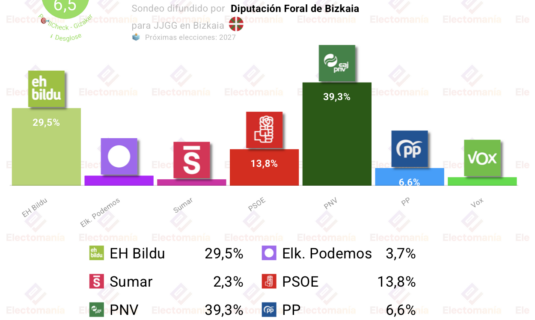 encuesta foral en bizkaia gizaker 1jul victoria del pnv subidon de eh bildu