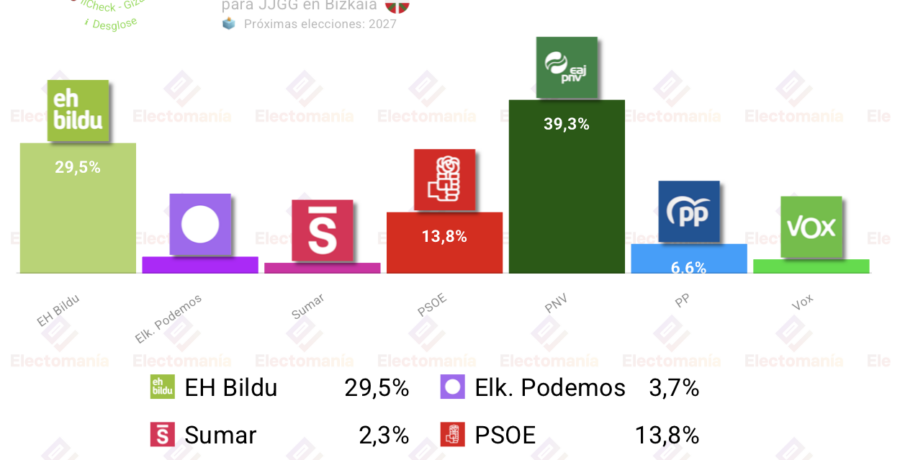 encuesta foral en bizkaia gizaker 1jul victoria del pnv subidon de eh bildu