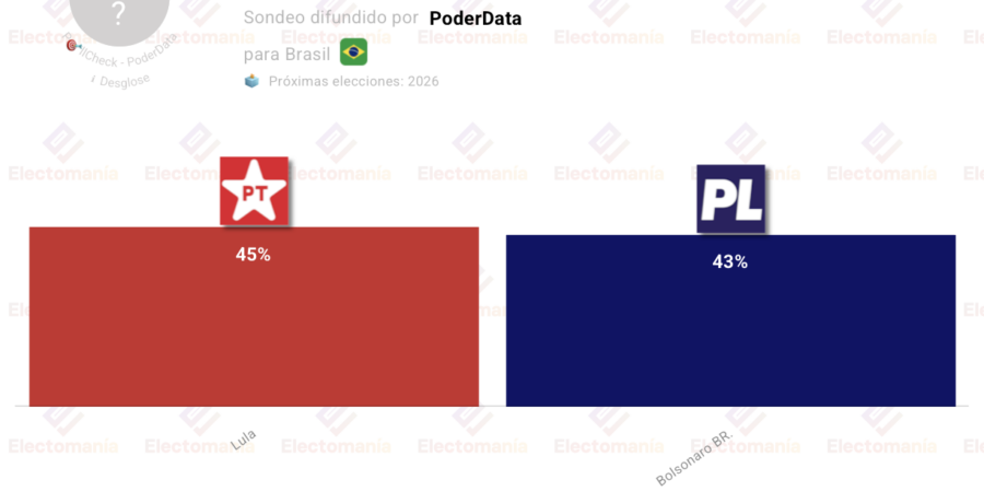encuesta brasil poderdata 17 julio lula con ligera ventaja