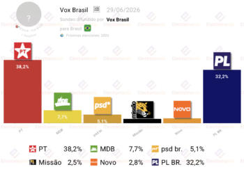 Encuesta Brasil (VoxBr 29jun): Lula con ventaja sobre F. Bolsonaro