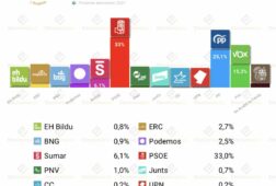 barometro del cis julio26 el psoe aventajaria al pp en 8p