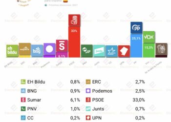 Barómetro del CIS (julio’26): el PSOE aventajaría al PP en 8p