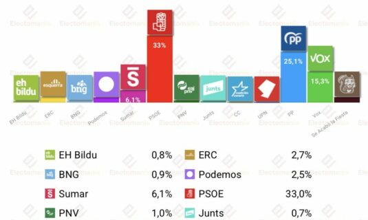 barometro del cis julio26 el psoe aventajaria al pp en 8p