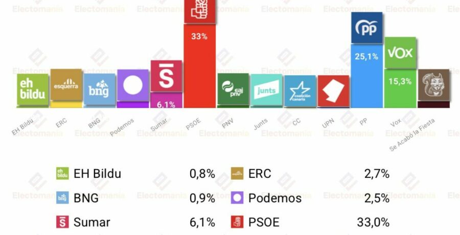 barometro del cis julio26 el psoe aventajaria al pp en 8p
