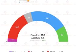 encuesta sigma dos 27jul sanchez toca suelo con la derecha por encima del 50