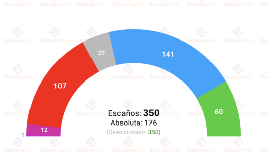 encuesta sigma dos 27jul sanchez toca suelo con la derecha por encima del 50