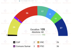 encuesta cataluna 27jul alianca catalana se convertiria en la segunda fuerza muy por encima de junts mientras que vox superaria al pp
