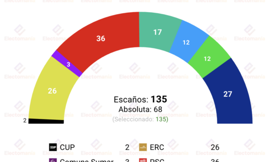 encuesta cataluna 27jul alianca catalana segunda fuerza muy por encima de junts y vox superaria al pp