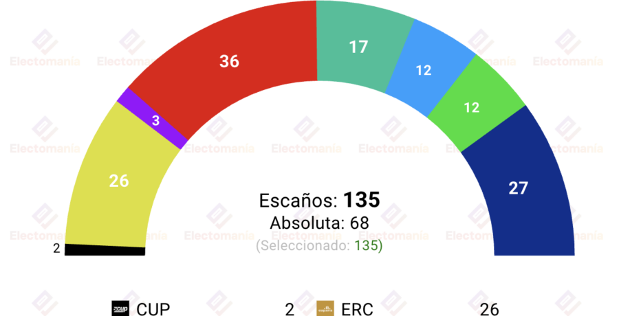 encuesta cataluna 27jul alianca catalana se convertiria en la segunda fuerza muy por encima de junts mientras que vox superaria al pp