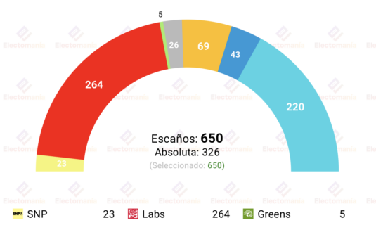 encuesta uk deltapoll 21 julio subidon laborista tras la salida de starmer