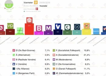 Encuesta Dinamarca (Voxmeter 29jun): igualada lucha por liderar la oposición