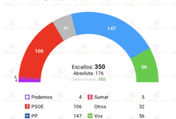 encuesta dym 23jul pp y vox suben tras el caso zapatero
