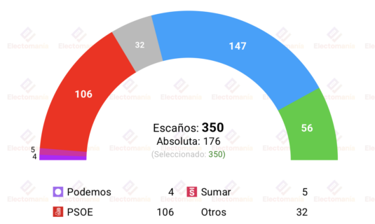 encuesta dym 23jul pp y vox suben tras el caso zapatero