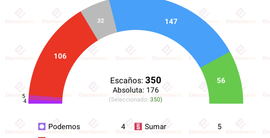 encuesta dym 23jul pp y vox suben tras el caso zapatero