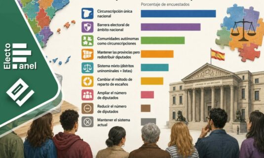 electopanel 20 julio la circunscripcion unica la opcion de reforma electoral preferida