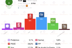 encuesta 40db 6jul pp y vox aventajan en 12p a psoe y sumar