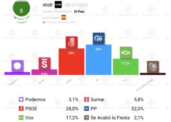 Encuesta 40dB (6jul): “PP y Vox aventajan en 12p a PSOE y Sumar”