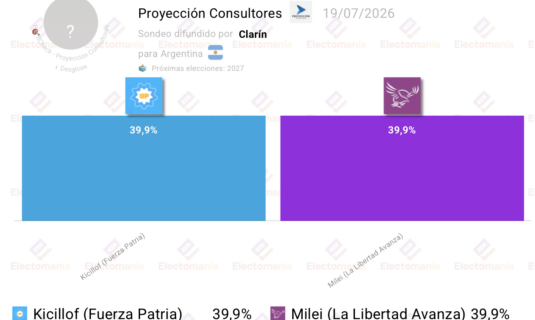 encuesta argentina empate entre milei y kicillof