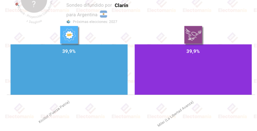 encuesta argentina empate entre milei y kicillof