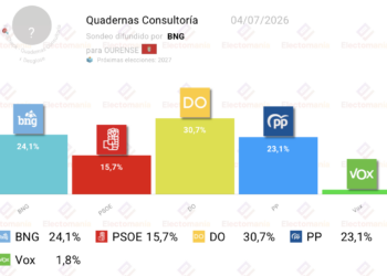 Sondeo interno BNG Ourense (4jul): Jácome gana, BNG segunda fuerza