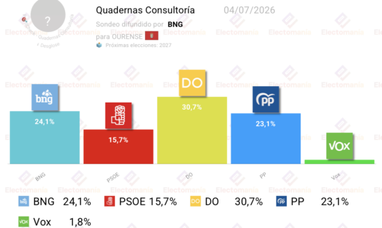 sondeo interno bng ourense 4jul jacome gana bng segunda fuerza