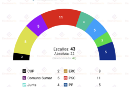 encuesta barcelona taktikom 20jul collboni mejoraria junts se desploma