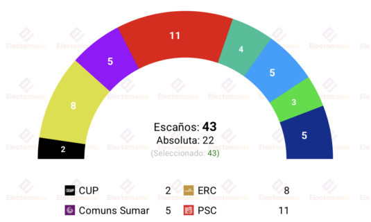 encuesta barcelona taktikom 20jul collboni mejoraria junts se desploma