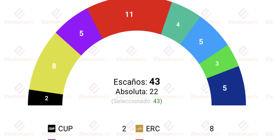 encuesta barcelona taktikom 20jul collboni mejoraria junts se desploma