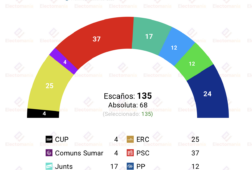 encuesta cataluna ceo 9jul ac se acerca a erc illa sigue en cabeza