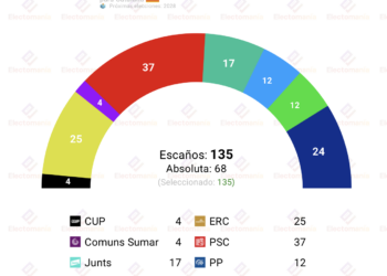 Encuesta Cataluña (CEO 9jul): AC se acerca a ERC, Illa sigue en cabeza