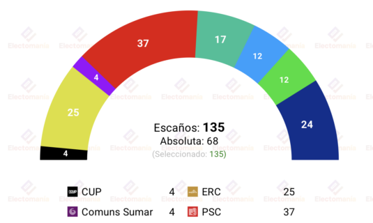 encuesta cataluna ceo 9jul ac se acerca a erc illa sigue en cabeza