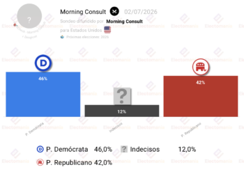 Encuesta EEUU (Morning C. 2jul): los demócratas lideran por 4p