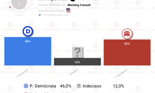 encuesta eeuu morning c 2jul los democratas lideran por 4p
