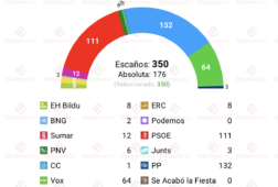 encuesta ipsos 5jul pp y vox rozan los 200 escanos