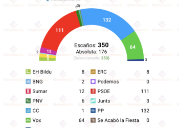 Encuesta Ipsos (5jul): “PP y Vox rozan los 200 escaños”