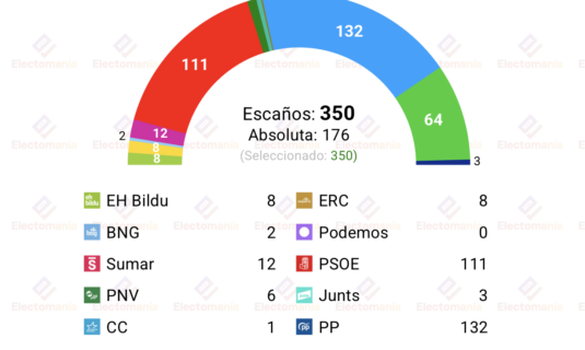 encuesta ipsos 5jul pp y vox rozan los 200 escanos