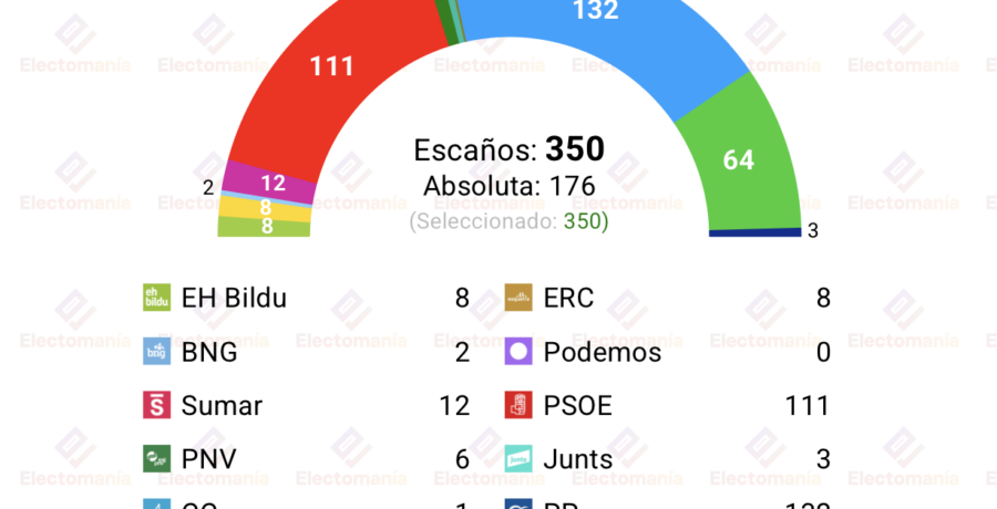 encuesta ipsos 5jul pp y vox rozan los 200 escanos