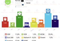 encuesta estonia norstat 15jul el centro sigue desplomado