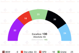 encuesta berlin infratest dimap 16jul linke ganaria seguida por cdu